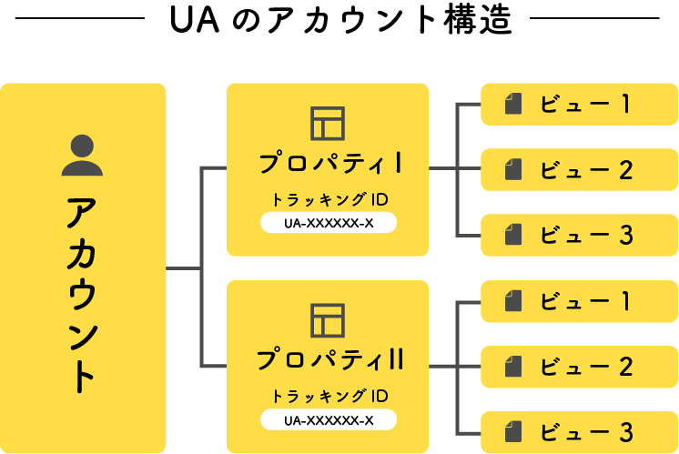 UAのアカウント構造