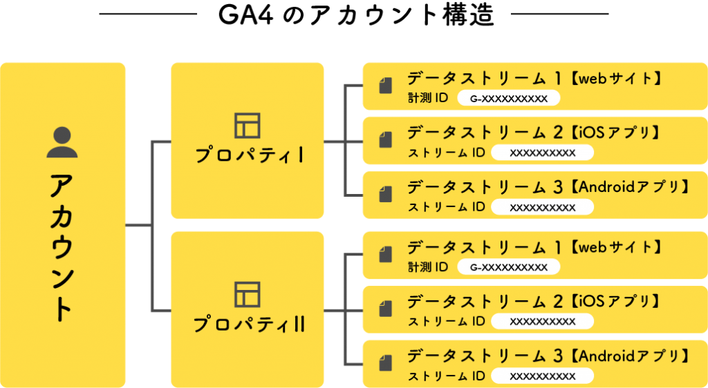 GA4のアカウント構造