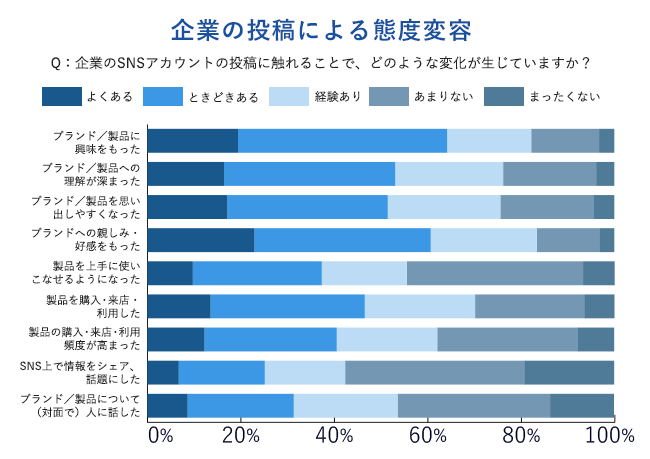 企業のSNS投稿による態度変容のグラフ（コムニコ調査）