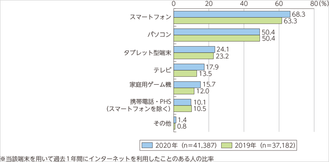 インターネットの利用状況