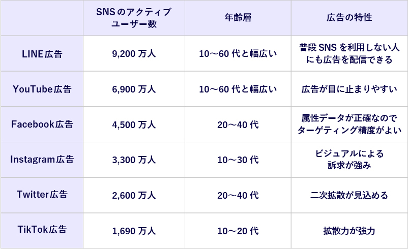 6大SNS広告の比較表