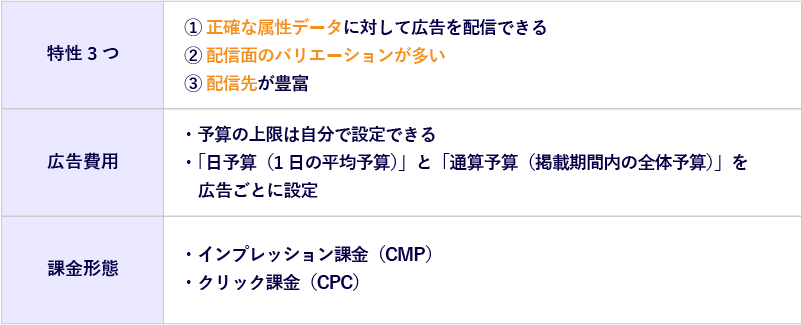 Facebook広告の特性と費用