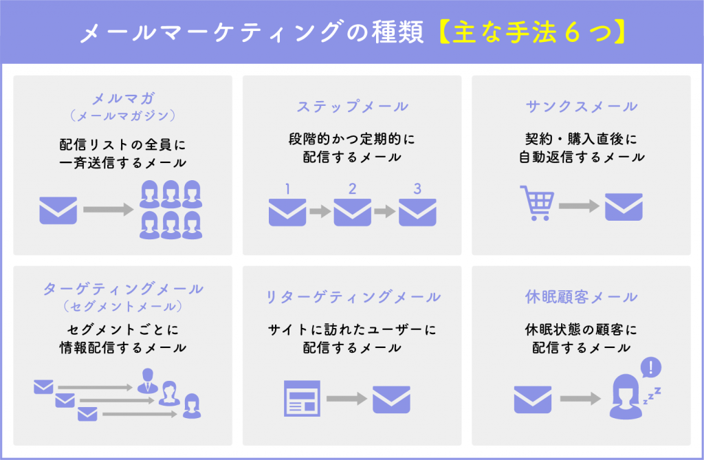 メールマーケティングの主な種類６つ