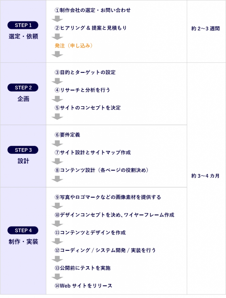 Webサイト制作の流れ（4つのSTEP）