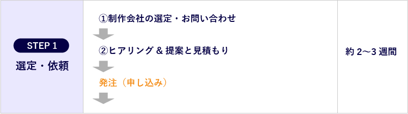 Webサイト制作の流れのSTEP1（制作会社の選定・依頼）