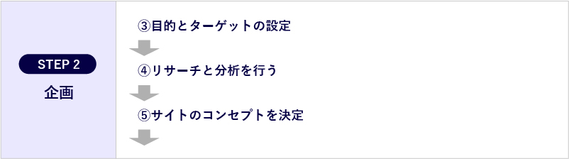 Webサイト制作の流れのSTEP1（目的やターゲットの設定・リサーチと分析、サイトのコンセプトを決定）