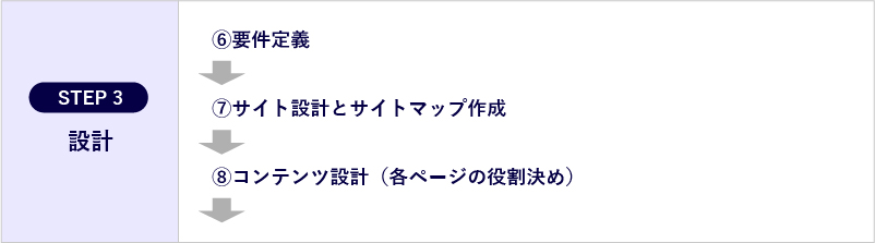 Webサイト制作の流れのSTEP3（要件定義・サイト設計とサイトマップ作成・コンテンツ設計）