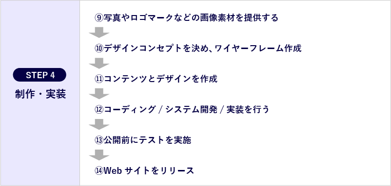 Webサイト制作の流れのSTEP4（写真やロゴ画像の提供・デザイン作成・テスト・リリースなど）
