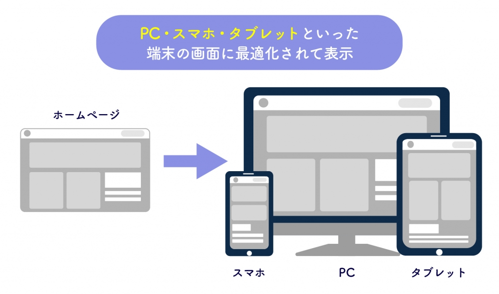 レスポンシブデザインのイメージ図