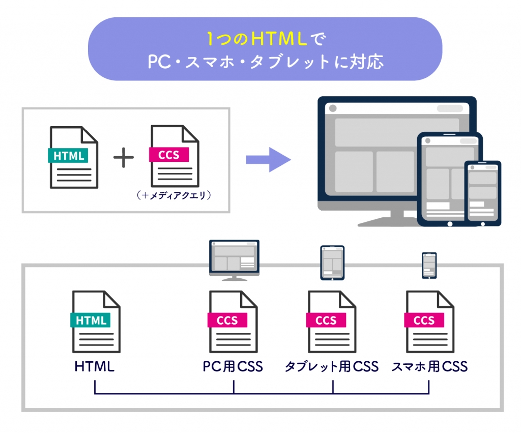 レスポンシブデザインは、1つのHTMLソース