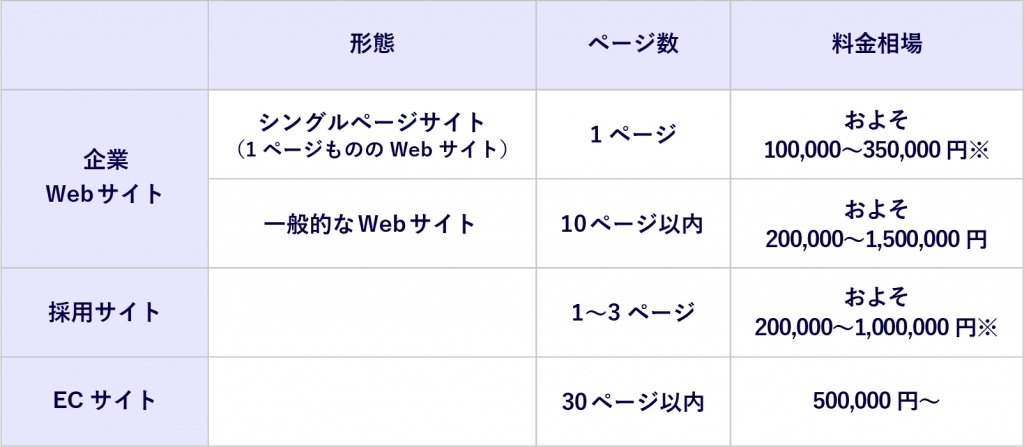 Webサイトのスマホ対応の費用目安