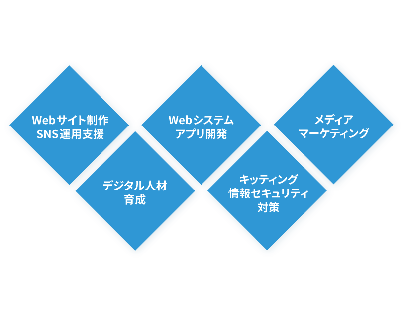 Webサイト制作 システム開発のサンロフト（静岡県）