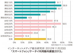 スマートフォン・ケータイ利用動向調査