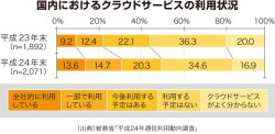 国内におけるクラウドサービスの利用状況