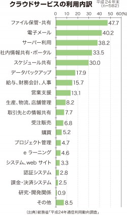 クラウドサービスの利用内訳