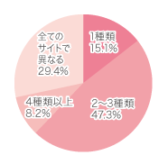 パスワード管理の実態