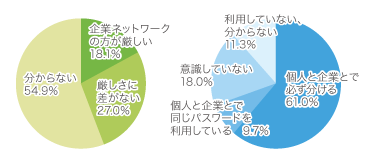 パスワード管理の実態