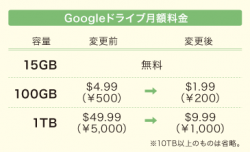 Googleドライブの月額料金