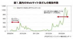 図1.国内のWebサイト改ざんの報告件数