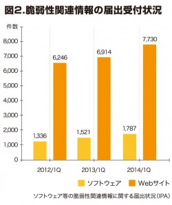 図2.脆弱性関連情報の届出受付状況