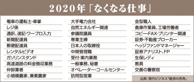 2020年「なくなる仕事」