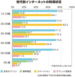 世代別インターネットの利用状況