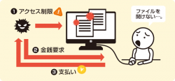 ランサムウェアとは