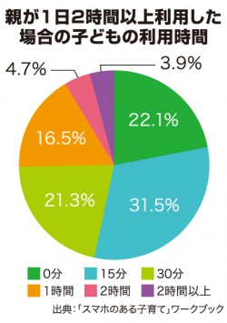 親が1日2時間以上利用した 場合の子どもの利用時間