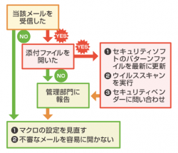 ばらまき型メールの対策フロー