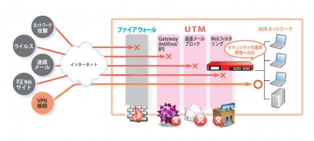 UTMの図