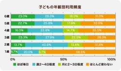 子どもの年齢別スマホ利用頻度