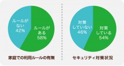 家庭でのスマホ利用ルールの有無とセキュリティ対策状況