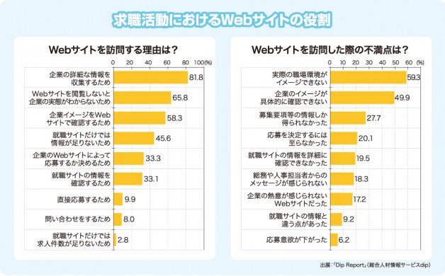 求職活動におけるWebサイトの役割