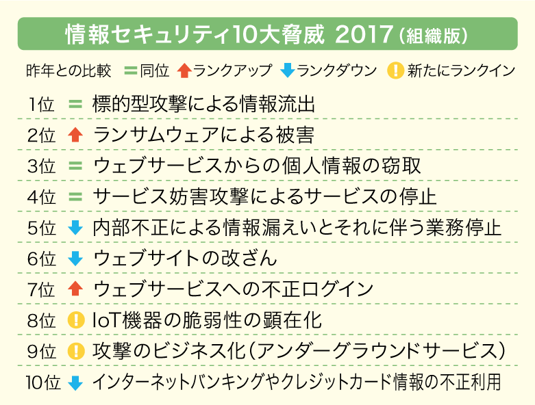 情報セキュリティ10大脅威2017