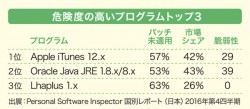 危険度の高いプログラムトップ3