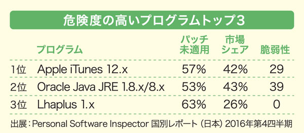 危険度の高いプログラムトップ3