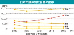 日本の媒体別広告費の推移