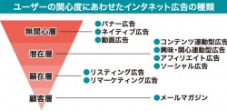 ユーザーの関心度にあわせたインターネット広告の種類