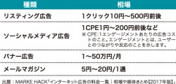 インターネット広告費の相場