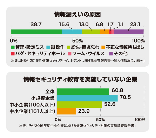 情報漏えいの原因と情報セキュリティ教育を実施していない企業