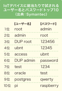 IoT デバイスに総当たりで試される ユーザー名とパスワード トップ 10 （出典：Symantec）