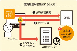 閲覧履歴が収集されるしくみ