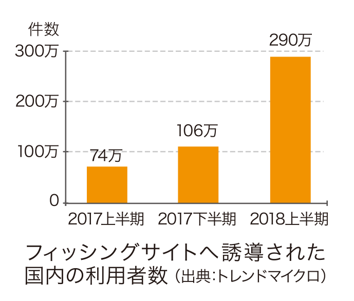 フィッシング詐欺