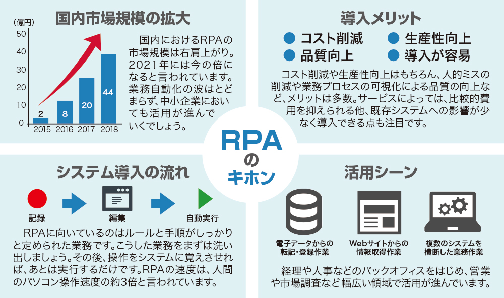 RPAのキホン