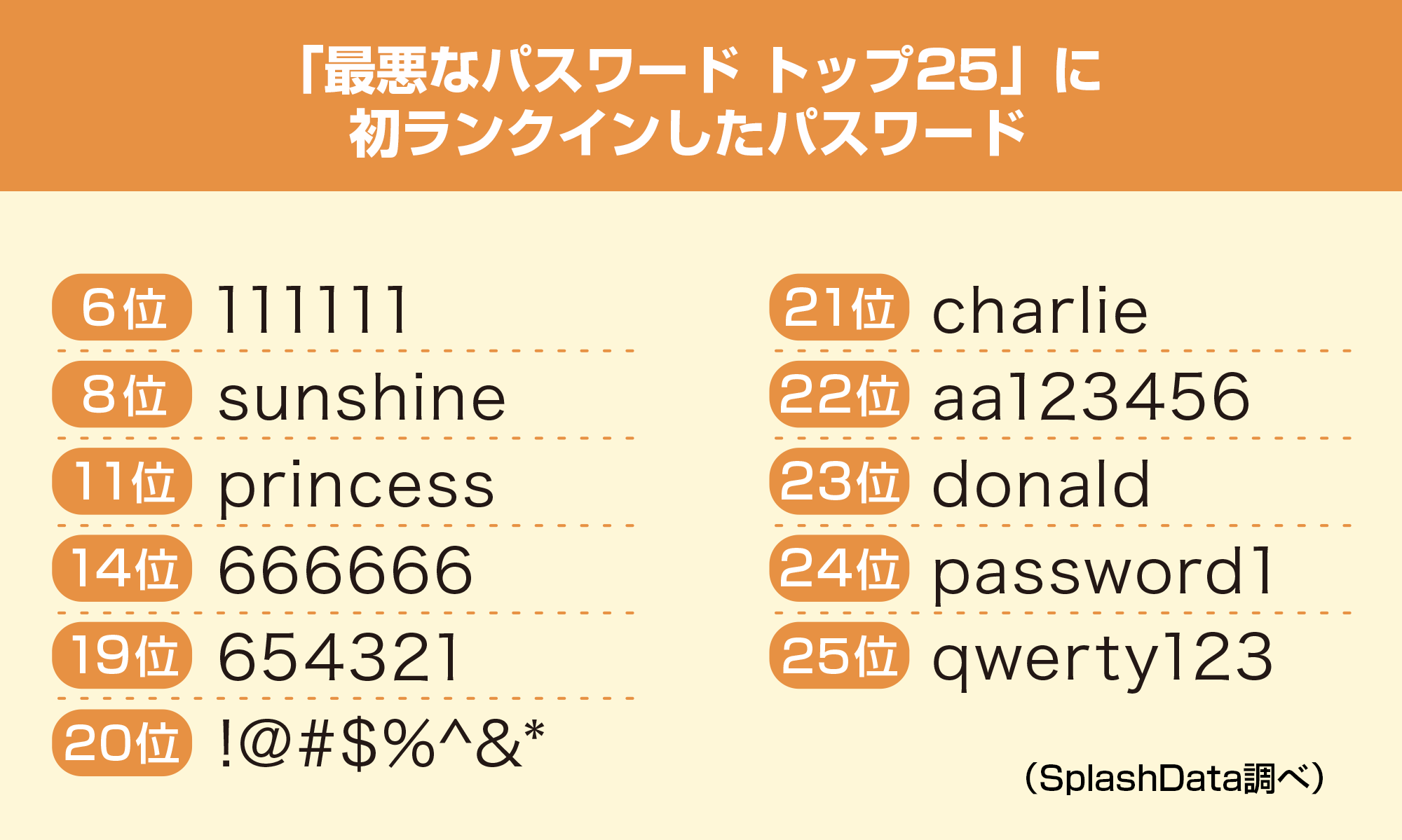 最悪のパスワードランキング 6年連続で が1位 Webサイト制作 システム開発のサンロフト 静岡県