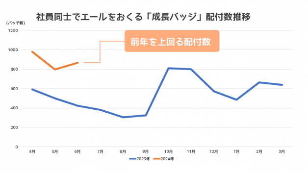 図3：社員同士でエールをおくる「成長バッジ」配付数推移