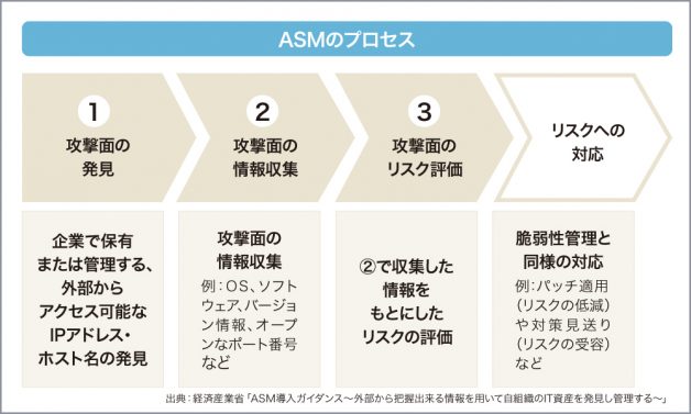 ASMのプロセス
