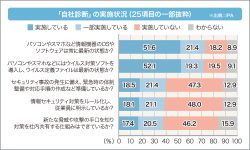「自社診断」の実施状況（25項目の一部抜粋）