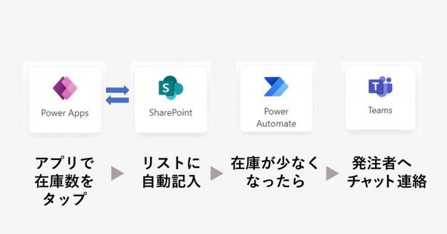備品管理アプリのシステムイメージ