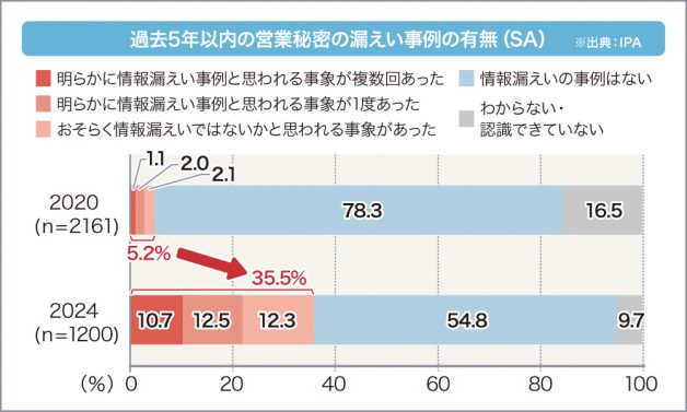 過去5年以内の営業秘密の漏えい事例の有無（SA）